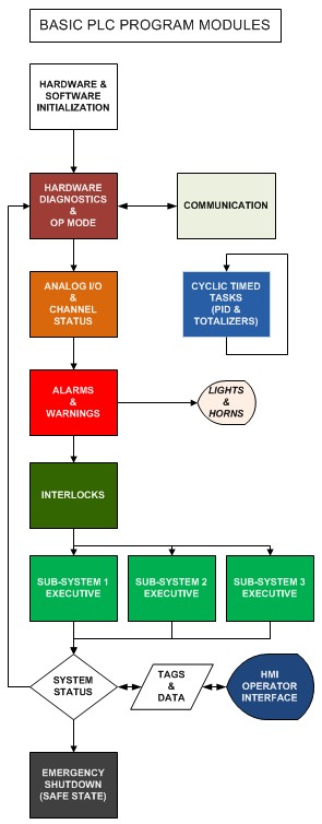 PLC Program Modules