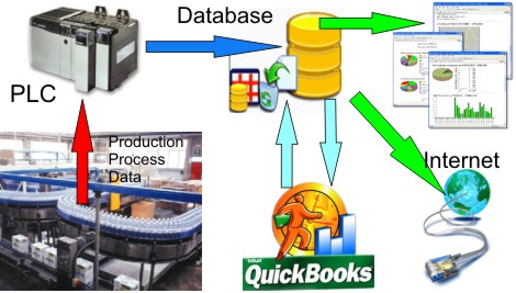 PLC Process Data Integration, Logging and Industrial IT